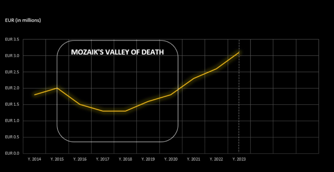 Mozaikov grafički prikaz doline smrti